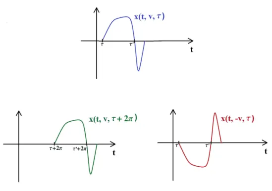 Figura 2.1: As solu¸c˜oes x(t; v, τ ), x(t; v, τ + 2π) e x(t; −v, τ).