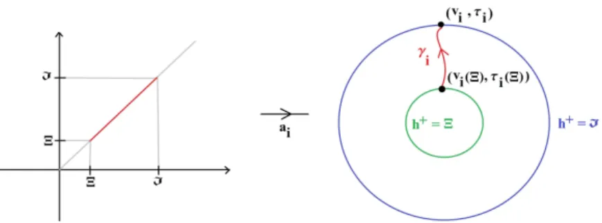 Figura 2.5: A curva γ i no caso I &lt; ∞.