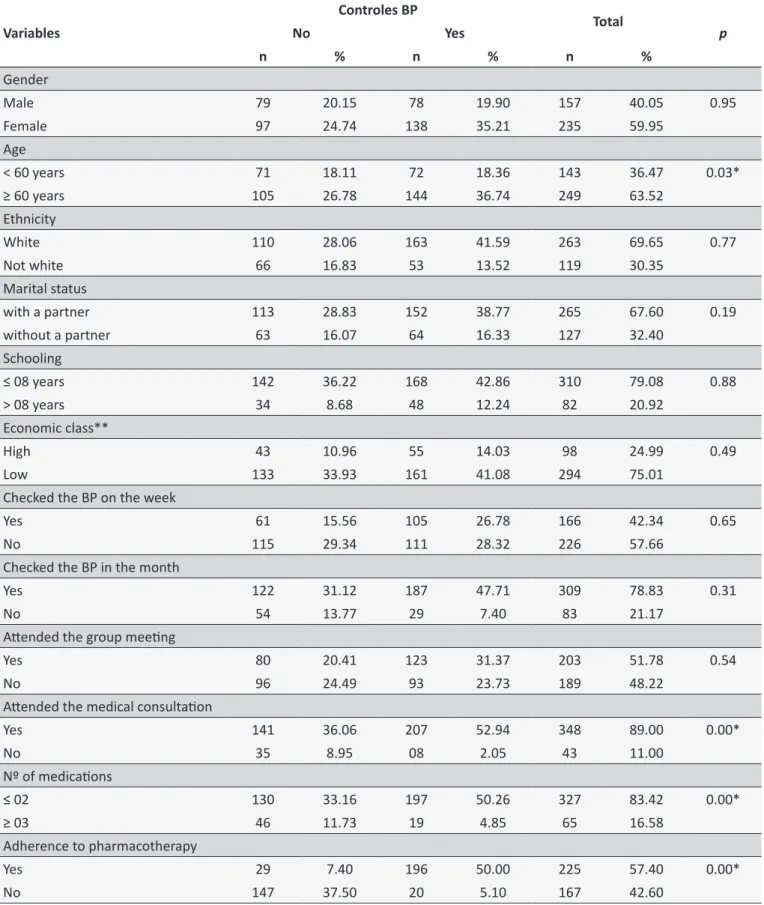 Table 1.  Univariate associaion between the inadequate blood pressure control and the personal, socioeconomic  and health care factors to the health of hypertensive individuals