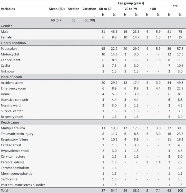 Table 1.  Distribuion of elderly deaths by traic accident according to age group, gender, condiion of the elderly,  place of occurrence and cause of death