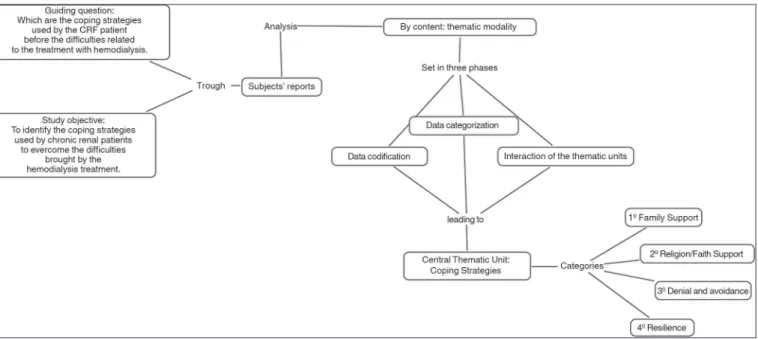 Figure 1.  Methodological route of content analysis - themaic modality, Natal / RN, Brazil, 2014.