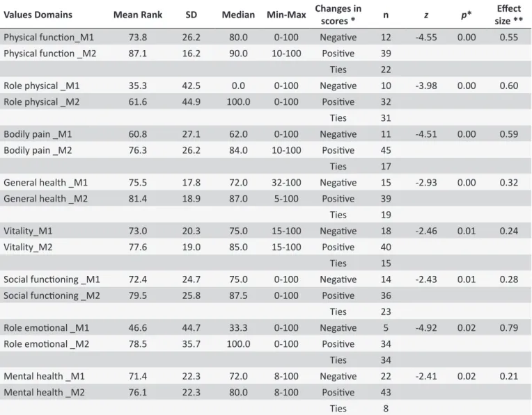 Table 2.  Mean values, dispersion and changes in HRQOL when compared the values of the SF-36 applied between  4 th  to 6 th  (M1) and between 9 th  and 12 th  (M2) months ater the occurrence of the burn (n = 73), Ribeirão Preto, 2009