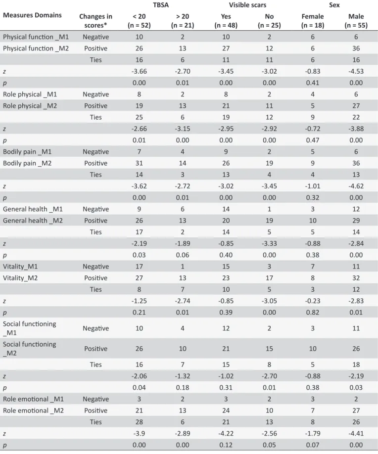 Table 3.  Diference between the SF-36 mean values when applied between 4 th  to 6 th  (M1) and 9 th  between 12 th  (M2)  according total burn surface area (TBSA) and scars considered visible for paients (n = 73), Ribeirão Preto, 2009