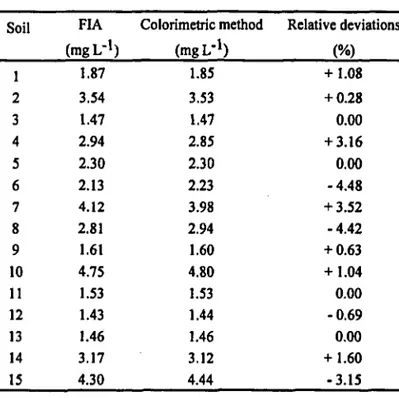 TABLE 1. Results obtained for the determination of iron in soil extracts by the FIA system, and the colorimetric method and the corresponding relative deviations.