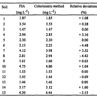 TABLE 1. Results obtained for the determination of iron in soil extracts by the FIA system, and the colorimetric method and the corresponding relative deviations.