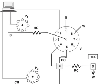 Fig. 1. SIA manifold for the determination of nitrate and nitrite in dairy products: B—buffer (pH 9.0–9.5); P 1 and P 2 —peristaltic pumps; HC—