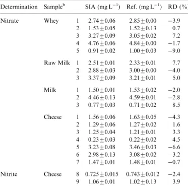 Fig. 2. Recorder output for the sequential determination of nitrate plus nitrite (mg L 1 ) followed by the nitrite determination (mg L 1 )