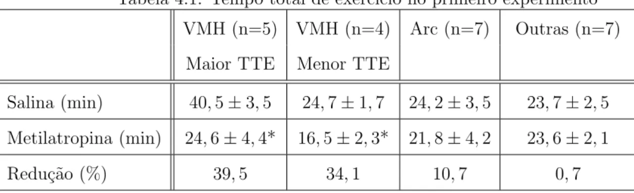 Tabela 4.1: Tempo total de exerc´ıcio no primeiro experimento VMH (n=5) VMH (n=4) Arc (n=7) Outras (n=7)