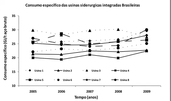 Figura 3  – Consumo específico de energia das indústrias siderúrgicas integradas brasileiras 