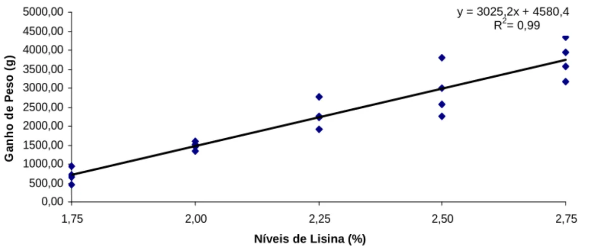 Figura  1:  Ganho  de  peso  de  surubins  alimentados  com  dietas  contendo  níveis  crescentes de lisina  20,0040,0060,0080,00100,00120,00140,00 1,75 2 2,25 2,5 2,75 Níveis de Lisina (%)Ganho de Peso Médio (g)