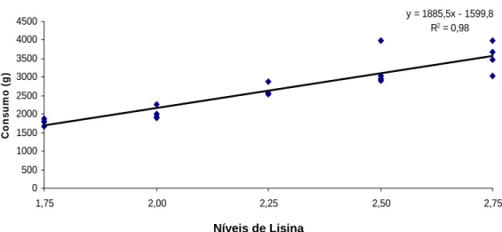 Figura  3:  Consumo  de  ração  de  surubins  alimentados  com  dietas  contendo  níveis  crescentes de lisina 