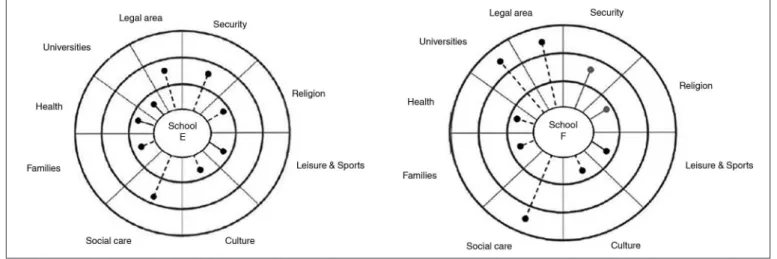 Figure 3. Minimum maps of social insituional external network of Schools E and F. Ribeirão Preto, 2014.