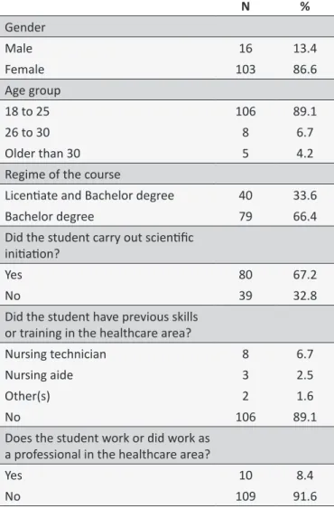 Table 1.  Characterisics of the students regarding sociode - -mographic and training variables, Brazil, 2016.