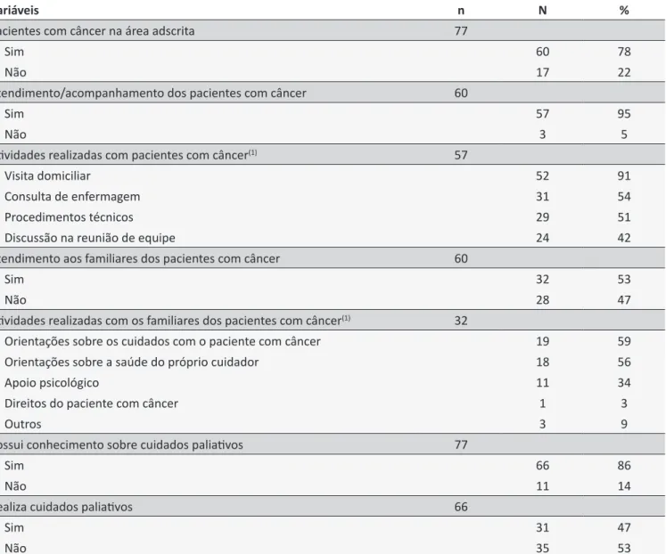 Tabela 1.  Peril do atendimento e aividades desenvolvidas pelos enfermeiros da atenção primária à saúde na atenção  oncológica, no município de Campo Grande (MS).