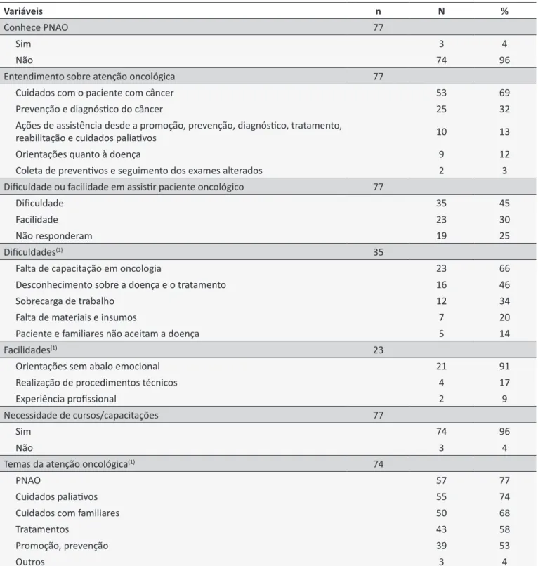 Tabela 2.  Conhecimento, diiculdades e facilidades dos enfermeiros da atenção primária à saúde na atenção onco - -lógica, no município de Campo Grande (MS).