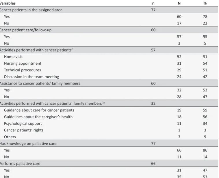 Table 2 shows that most nurses were unaware of the PNAO,  and  that  few  had  a  good  understanding  of  oncology  care