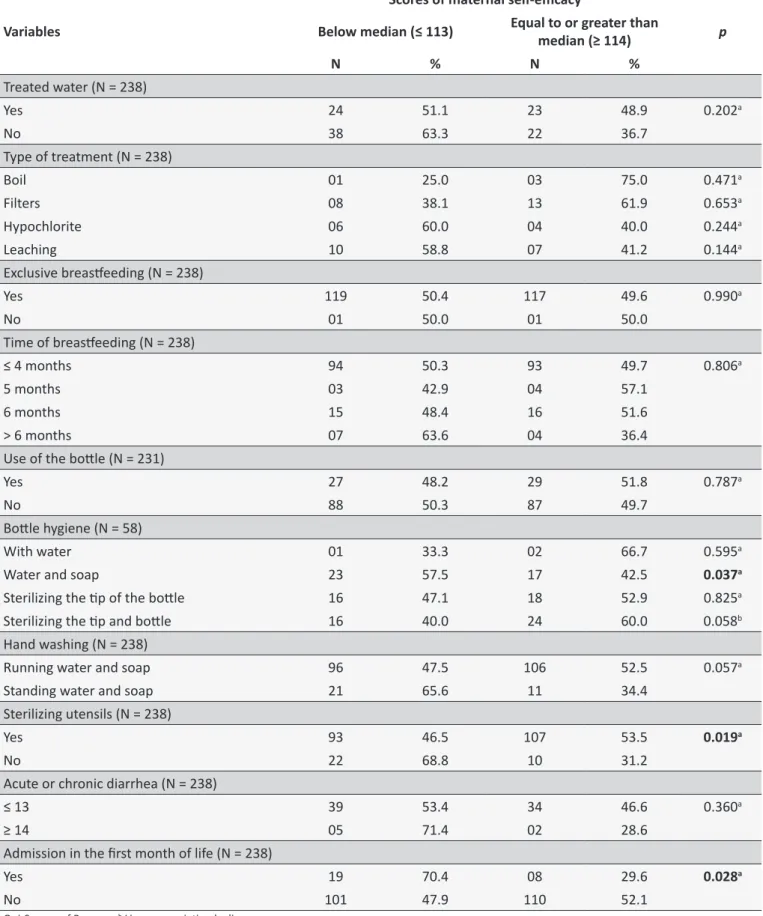 Table 2. Associaion between maternal care, children’s health condiions and levels of maternal self-eicacy to prevent  childhood diarrhea