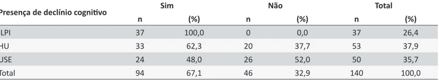 Tabela 3.  Distribuição dos idosos em relação à presença de declínio cogniivo, segundo as três modalidades de  atendimento (ILPI, HU e USE)