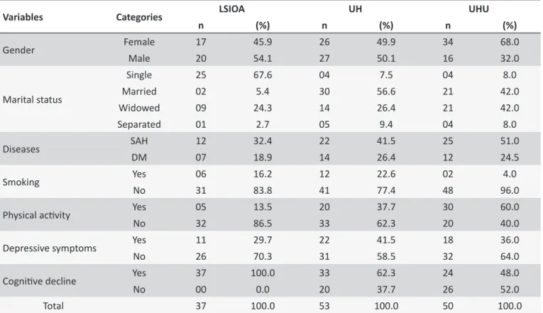 Table 1.  Distribuion of the older adults in the three care modes according to gender, marital status, health proile,  mood and cogniion