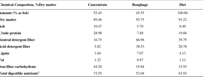 Table 1 – Chemical composition of experimental diet 