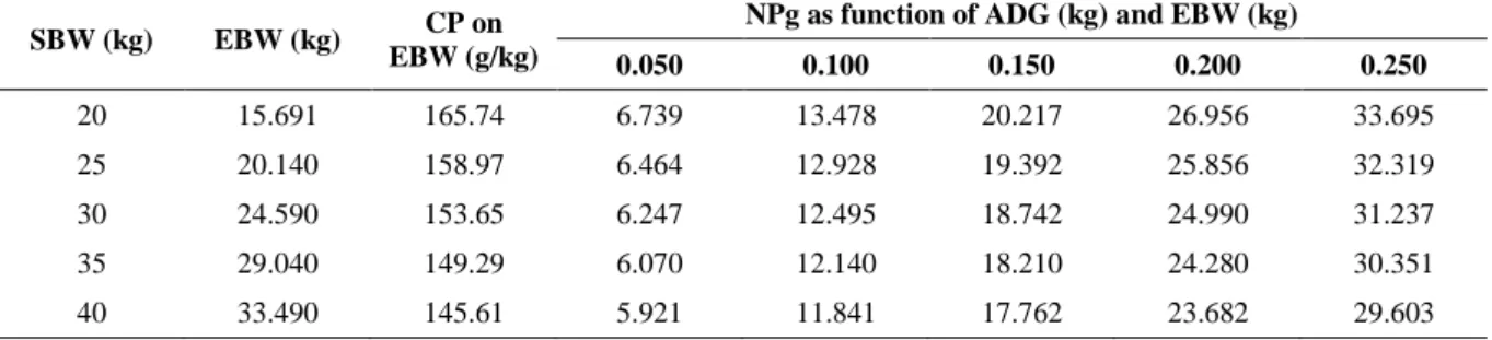 Table 5 – Protein on empty body weight and net protein requirements for weight gain of Santa Inês  ewe lambs 