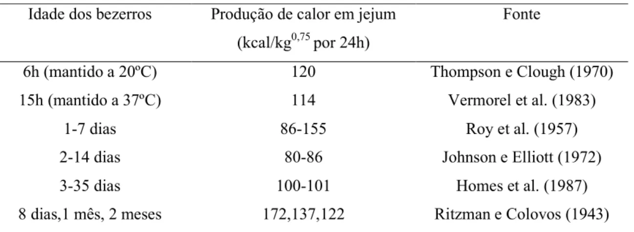 Tabela 1 – Valores da literatura para produção de calor em jejum em bezerros jovens  Idade dos bezerros  Produção de calor em jejum 