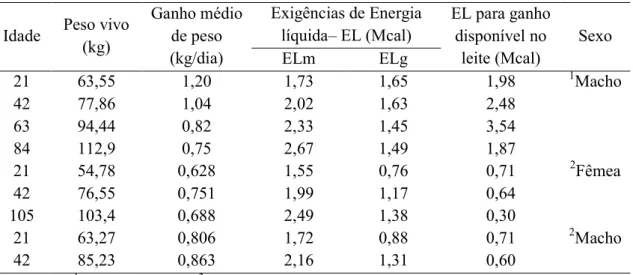 Tabela 3 – Ganho médio diário (GMD), exigências de energia lí-uida de mantença (Elm) e  ganho (Elg) e energia lí-uida disponível para ganho no leite em bezerros de corte  