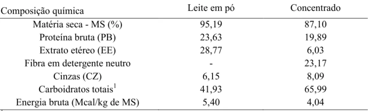 Tabela 2 - Valor nutricional dos alimentos fornecidos aos bezerros (% da matéria seca) 