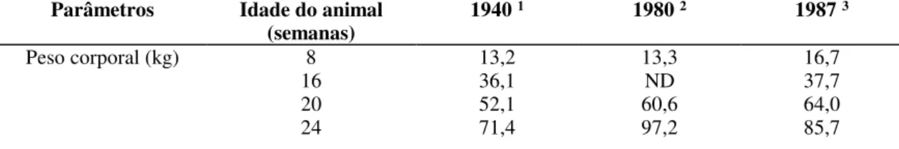 Tabela 1 - Mudanças na composição corporal de genótipos comerciais de suínos durante 50 anos Parâmetros Idade do animal
