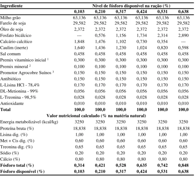 Tabela 1 - Composição percentual das rações experimentais para suínos dos 15 aos 30 kg 