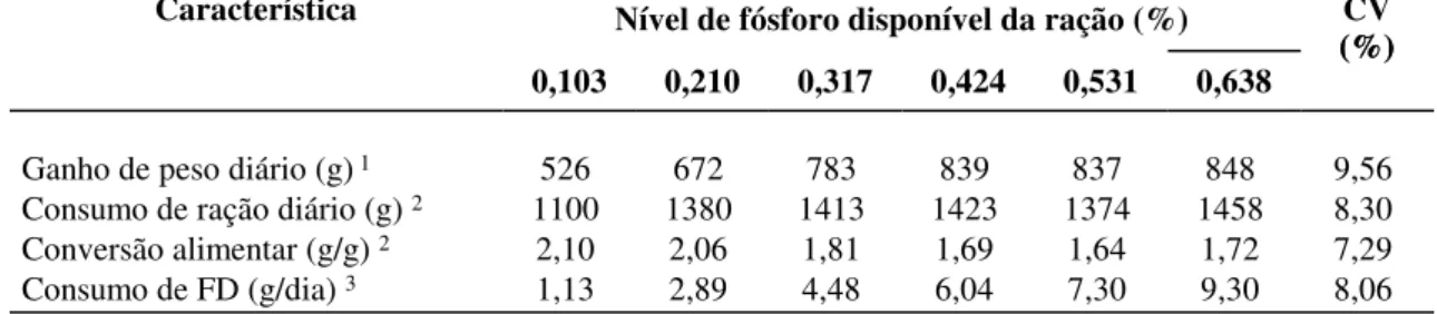 Tabela 2 - Ganho de peso diário, consumo de ração diário, conversão alimentar e consumo de  fósforo disponível diário de acordo com o nível de fósforo da dieta de suínos dos 15  aos 30 kg