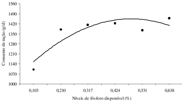 Figura 2 - Consumo de ração diário de acordo com o nível de fósforo disponível da dieta de  suínos dos 15 aos 30 kg