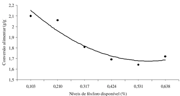 Figura 3 - Conversão alimentar de acordo com o nível de fósforo disponível da dieta de suínos  dos 15 aos 30 kg