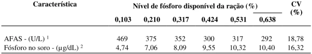Tabela 3 – Atividade da Fosfatase Alcalina no soro (AFAS) e fósforo no soro ao final do  experimento (21 dias) de acordo com o nível de fósforo da dieta de suínos dos 15  aos 30 kg