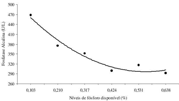 Figura 4 - Atividade da Fosfatase Alcalina no soro ao final do experimento de acordo com o nível  de fósforo disponível da dieta de suínos dos 15 aos 30 kg