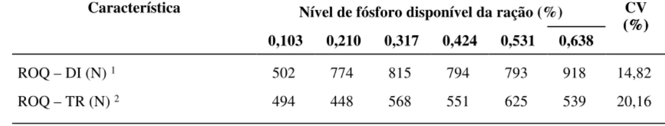 Tabela 4 – Resistência óssea à quebra na pata dianteira (ROQ - DI) e resistência óssea à quebra  na pata traseira (ROQ – TR) de acordo com o nível de fósforo da dieta de suínos dos  15 aos 30 kg