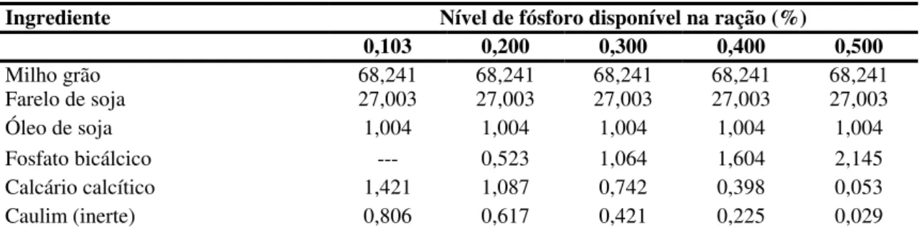Tabela 1 - Composição percentual das rações experimentais para suínos dos 30 aos 60 kg