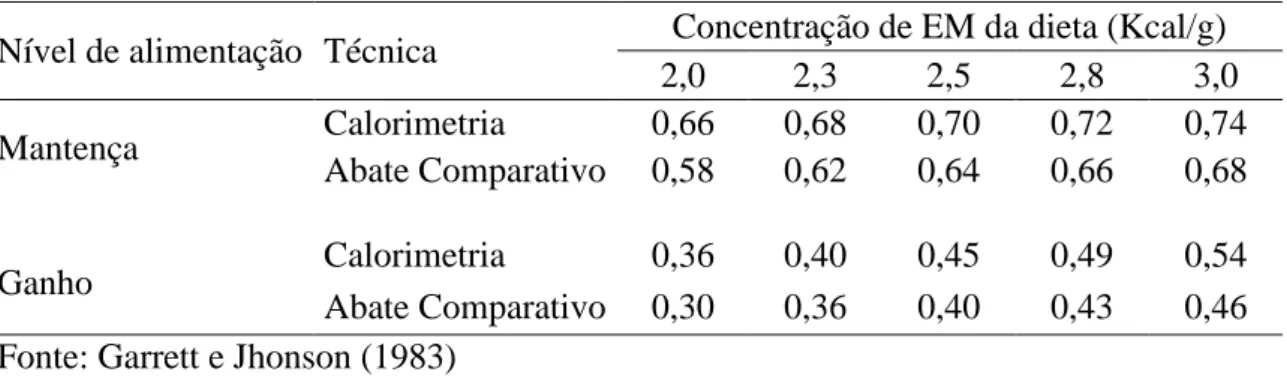 Tabela  3.  Eficiência  de  utilização  da  energia  metabolizável  (EM)  para  mantença  e  ganho pela técnica de abate comparativo e calorimetria indireta 