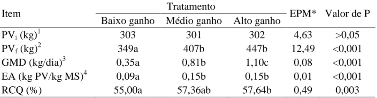 Tabela 4. Desempenho e rendimento de carcaça quente (RCQ) de bovinos cruzados F1  Holandês x Gir em diferentes planos nutricionais 