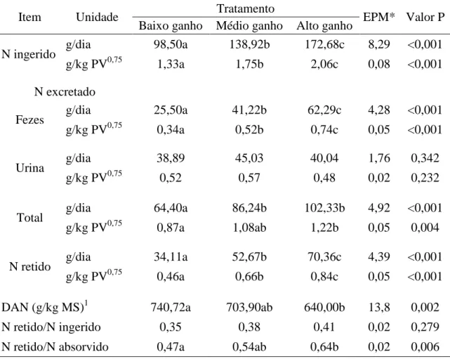 Tabela 5. Balanço aparente de nitrogênio (N) em bovinos cruzados  F1 Holandês x Gir   em diferentes planos nutricionais  