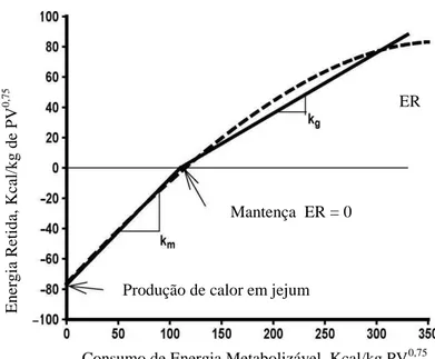 Figura  3.  Representação  da  relação  entre  energia  retida  (ER)  e  consumo  de  energia  metabolizável (EM)