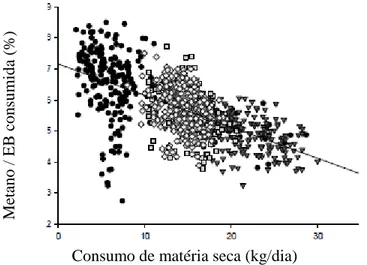 Figura  8.  Fonte:  Adaptado  de  Mills  et  al.  (2009).  Relação  entre  consumo  de  matéria  seca  e  emissão de metano como porcentagem da energia bruta (EB) consumida em bovinos 