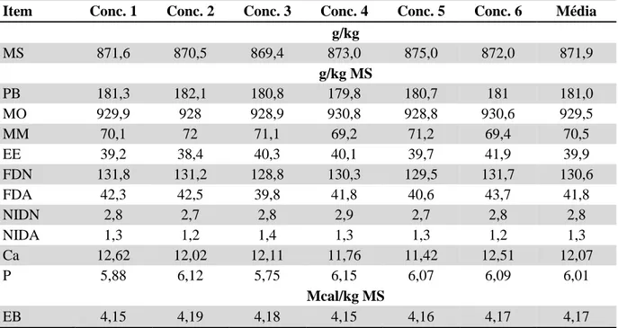 Tabela 2. Composição bromatológica do concentrado (Conc.) de diferentes períodos* (Conc