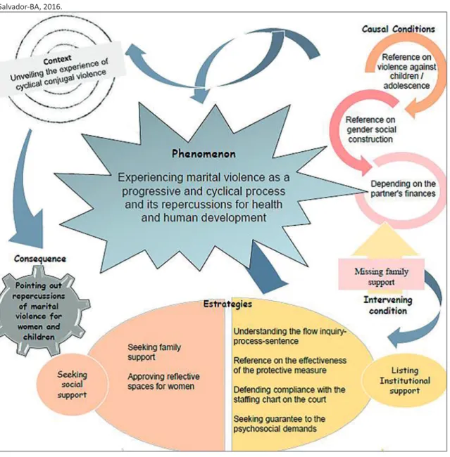 Figure 1.  Theorical Model of Substanive Theory. 