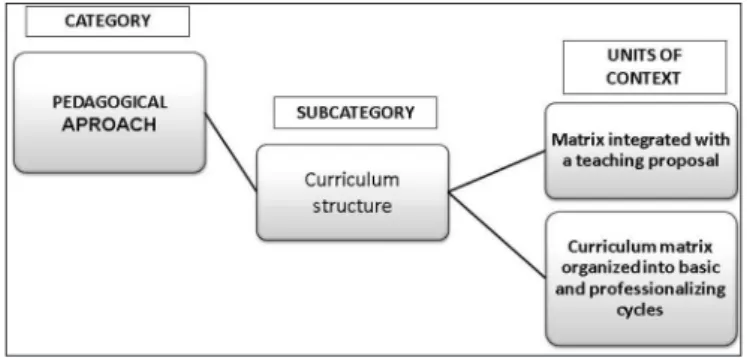 Figure 3.  Representation  of  the  Pedagogical  Approach  category  and  Educaional Guidance subcategory, according to discourses from all schools