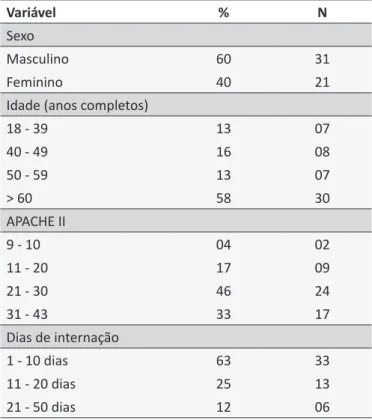 Tabela 1.  Distribuição dos pacientes (n = 52) em uso do  curaivo gel de clorexidina no cateter venoso central,  segundo caracterísicas sociodemográicas e clínicas