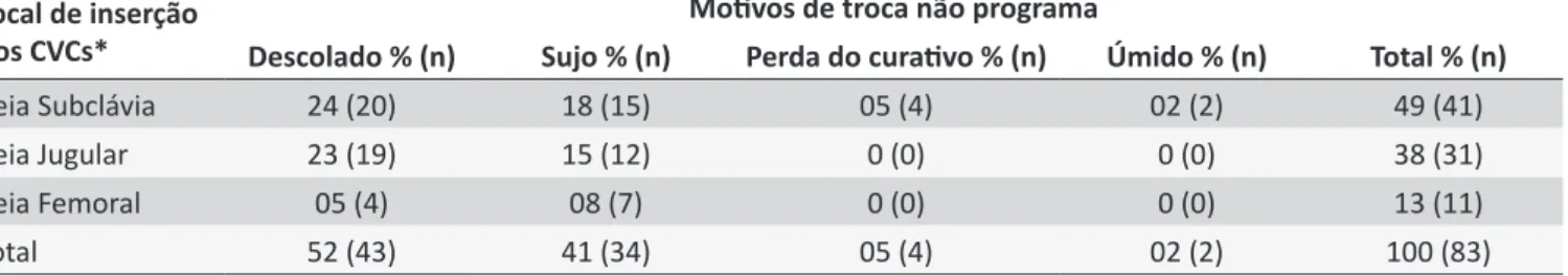 Tabela 3.  Distribuição das trocas não programadas (n = 83) do curaivo gel de clorexidina, segundo local de inserção  do cateter venoso central