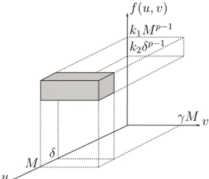 Figura 1.1: O gr´afico de f permanece abaixo de k 1 M p−1 em [0, M ] ×[0, γM] e passa atrav´es da caixa sombreada.