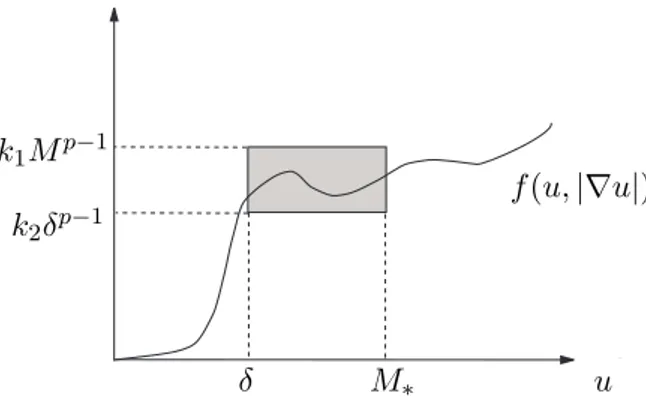 Figura 6.3: Exemplo de n˜ao linearidade com comportamento superlinear na origem e satisfazendo (H1) e (H2)