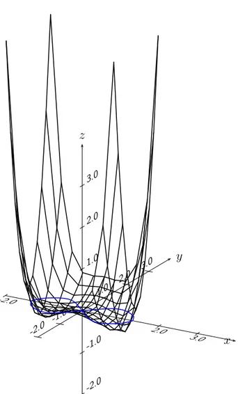 Figura 3.3: Gr´ afico da superf´ıcie E(u, v) com p = 2, β = 3 e q = 6.